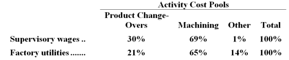 The following data have been provided by Walch Corporation from its activity-based costing accounting system:   Distribution of Resource Consumption across Activity Cost Pools:   The  Other  activity cost pool consists of the costs of idle capacity and organization-sustaining costs that are not assigned to products. Required: a.Determine the total amount of supervisory wages and factory utilities costs that would be allocated to the Machining activity cost pool.Show your work! b.Determine the total amount of supervisory wages and factory utilities costs that would NOT be assigned to products.Show your work!