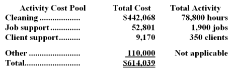 Andracki Housecleaning provides housecleaning services to its clients.The company uses an activity-based costing system for its overhead costs.The company has provided the following data from its activity-based costing system.   The  Other  activity cost pool consists of the costs of idle capacity and organization-sustaining costs. One particular client,the Lason family,requested 46 jobs during the year that required a total of 92 hours of housecleaning.For this service,the client was charged $2,230. Required: a.Compute the activity rates (i.e. ,cost per unit of activity) for the activity cost pools.Round off all calculations to the nearest whole cent. b.Using the activity-based costing system,compute the customer margin for the Lason family.Round off all calculations to the nearest whole cent. c.Assume the company decides instead to use a traditional costing system in which ALL costs are allocated to customers on the basis of cleaning hours.Compute the margin for the Lason family.Round off all calculations to the nearest whole cent.