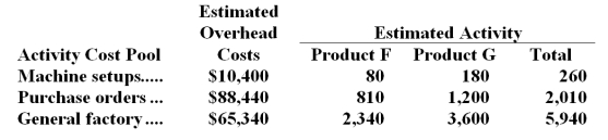 Darter Company manufactures two products,Product F and Product G.The company expects to produce and sell 2,600 units of Product F and 6,000 units of Product G during the current year.The company uses activity-based costing to compute unit product costs for external reports.Data relating to the company's three activity cost pools are given below for the current year:    Required: Using the activity-based costing approach,determine the overhead cost per unit for each product.