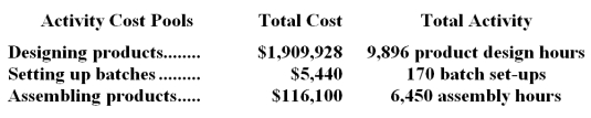 Lakes Corporation has provided the following data from its activity-based costing accounting system:   Required: Compute the activity rates for each of the three cost pools.Show your work!