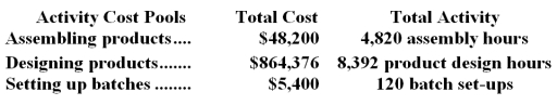 Data concerning three of Hatt Corporation's activity cost pools appear below:   Required: Compute the activity rates for each of the three cost pools.Show your work!