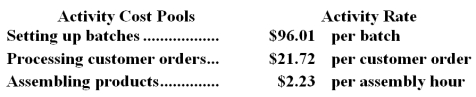 Sailer Corporation uses the following activity rates from its activity-based costing to assign overhead costs to products.   Last year,Product J34U involved 48 batches,22 customer orders,and 395 assembly hours. Required: How much overhead cost would be assigned to Product J34U using the company's activity-based costing system? Show your work!