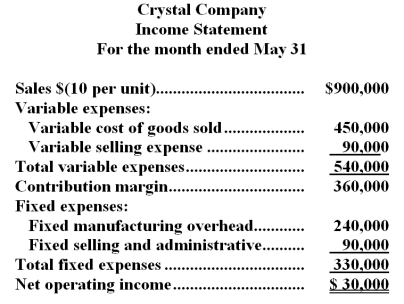 Crystal Company produces a single product.The company's variable costing income statement for the month of May appears below:   The company produced 80,000 units in May and the beginning inventory consisted of 25,000 units.Variable production costs per unit and total fixed costs have remained constant over the past several months. -Under absorption costing,for the month ended May 31,the company would report a: A) $30,000 loss B) $0 profit C) $30,000 profit D) $60,000 profit