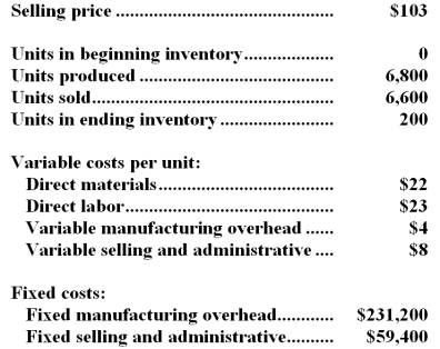 Gallager Company,which has only one product,has provided the following data concerning its most recent month of operations:   -The total gross margin for the month under the absorption costing approach is: A) $303,600 B) $132,000 C) $19,800 D) $148,600