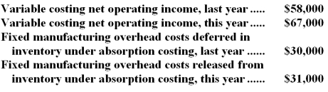 Botwinick Corporation manufactures a variety of products.The following data pertain to the company's operations over the last two years:   -What was the absorption costing net operating income last year? A) $57,000 B) $28,000 C) $58,000 D) $88,000