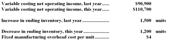 Dewiel Corporation manufactures a variety of products.The following data pertain to the company's operations over the last two years:   -What was the absorption costing net operating income last year? A) $90,900 B) $96,900 C) $84,900 D) $92,100