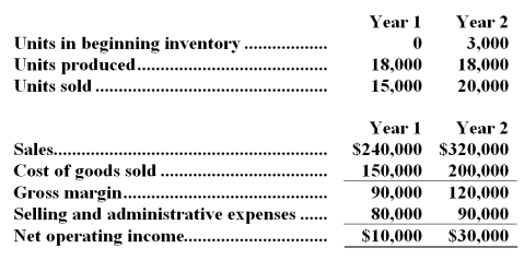 Fowler Company manufactures a single product.Operating data for the company and its absorption costing income statements for the last two years are presented below:   Variable manufacturing costs are $6 per unit.Fixed manufacturing overhead totals $72,000 in each year.This overhead is applied at the rate of $4 per unit.Variable selling and administrative expenses are $2 per unit sold. Required: a.What was the unit product cost in each year under variable costing? b.Prepare new income statements for each year using variable costing. c.Reconcile the absorption costing and variable costing net operating income for each year.