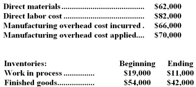 Johengen Inc.uses a job-order costing system in which any underapplied or overapplied overhead is closed out to cost of goods sold at the end of the month.The company has provided the following data for January:   The cost of goods sold that appears on the income statement for January and that has been adjusted for any underapplied or overapplied overhead is closest to: A) $210,000 B) $230,000 C) $222,000 D) $238,000