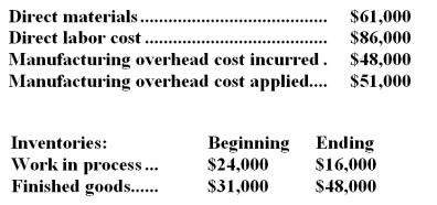 Scarnato Inc. ,which uses job-order costing,has provided the following data for May:   The cost of goods manufactured for May is closest to: A) $198,000 B) $203,000 C) $206,000 D) $195,000