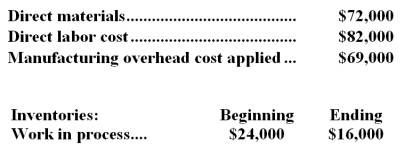 Borys Inc. ,which uses job-order costing,has provided the following data for April:   The cost of goods manufactured for April is closest to: A) $226,000 B) $234,000 C) $231,000 D) $223,000