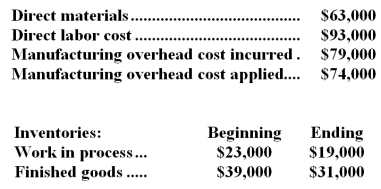 Sosaya Inc. ,which uses job-order costing,has provided the following data for February:   The unadjusted cost of goods sold (in other words,cost of goods sold before adjusting for any underapplied or overapplied overhead)  for February is closest to: A) $230,000 B) $247,000 C) $242,000 D) $234,000