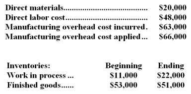 Henning Inc.uses a job-order costing system in which any underapplied or overapplied overhead is closed out to cost of goods sold at the end of the month.The company has provided the following data for June:   -The unadjusted cost of goods sold (in other words,cost of goods sold before adjusting for any underapplied or overapplied overhead)  for June is closest to: A) $123,000 B) $134,000 C) $122,000 D) $125,000