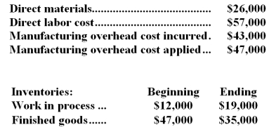 Bruni Inc.uses a job-order costing system in which any underapplied or overapplied overhead is closed out to cost of goods sold at the end of the month.The company has provided the following data for February:   -The cost of goods sold that appears on the income statement for February and that has been adjusted for any underapplied or overapplied overhead is closest to: A) $139,000 B) $111,000 C) $131,000 D) $123,000