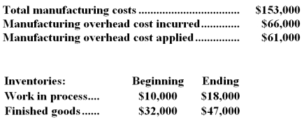Hassinger Inc.uses a job-order costing system in which any underapplied or overapplied overhead is closed out to cost of goods sold at the end of the month.The company has provided the following data for November:   -The cost of goods sold that appears on the income statement for November and that has been adjusted for any underapplied or overapplied overhead is closest to: A) $125,000 B) $145,000 C) $135,000 D) $160,000