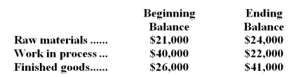  Babbel Company is a manufacturing firm that uses job-order costing.The company's inventory balances were as follows at the beginning and end of the year:   The company applies overhead to jobs using a predetermined overhead rate based on machine-hours.At the beginning of the year,the company estimated that it would work 38,000 machine-hours and incur $266,000 in manufacturing overhead cost.The following transactions were recorded for the year:  \bullet Raw materials were requisitioned for use in production,$297,000 $(281,000 direct and $16,000 indirect).  \bullet  The following employee costs were incurred: direct labor,$389,000;indirect labor,$62,000;and administrative salaries,$176,000.  \bullet  Selling costs,$160,000.  \bullet  Factory utility costs,$19,000.  \bullet  Depreciation for the year was $143,000 of which $137,000 is related to factory operations and $6,000 is related to selling,general,and administrative activities.  \bullet Manufacturing overhead was applied to jobs.The actual level of activity for the year was 34,000 machine-hours.  \bullet  Sales for the year totaled $1,283,000. Required: a.Prepare a schedule of cost of goods manufactured in good form. b.Was the overhead underapplied or overapplied? By how much? c.Prepare an income statement for the year in good form.The company closes any underapplied or overapplied overhead to Cost of Goods Sold. 