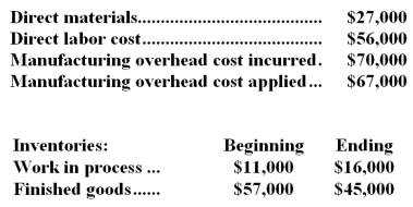 Bangs Inc.uses a job-order costing system in which any underapplied or overapplied overhead is closed out to cost of goods sold at the end of the month.The company has provided the following data for November:   Required: Determine the cost of goods sold that would appear on the company's income statement for November;in other words,determine the cost of goods sold after adjustment for any underapplied or overapplied overhead.Show your work!
