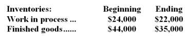 Grimaud Inc.uses a job-order costing system in which any underapplied or overapplied overhead is closed out to cost of goods sold at the end of the month.The company's cost of goods manufactured for January was $142,000 and its beginning and ending inventories were:   During the month,the manufacturing overhead cost incurred was $62,000 and the manufacturing overhead cost applied was $66,000. Required: Determine the cost of goods sold that would appear on the income statement for January;in other words,determine the cost of goods sold after adjustment for any underapplied or overapplied overhead.Show your work!