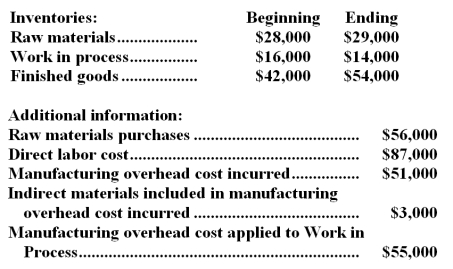 Weisinger Corporation has provided the following data for the month of January:   Required: Prepare a Schedule of Cost of Goods Manufactured and a Schedule of Cost of Goods Sold in good form.