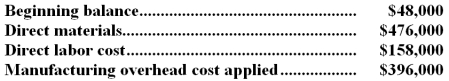 Mauffray Inc.uses a job-order costing system in which any underapplied or overapplied overhead is closed to cost of goods sold at the end of the month.In February the company completed job M73U that consisted of 20,000 units of one of the company's standard products.No other jobs were in process during the month.The job cost sheet for job M73U shows the following costs:   During the month,the actual manufacturing overhead cost incurred was $358,200 and 19,000 completed units from job M73U were sold.No other products were sold during the month. Required: Determine the unadjusted cost of goods sold (in other words,the cost of goods sold BEFORE adjustment for any underapplied or overapplied overhead) for February.Show your work!