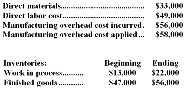 Mcintee Inc. ,which uses job-order costing,has provided the following data for December:   Required: Determine the cost of goods manufactured for December.Show your work!