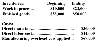 Epperson Inc. ,which uses job-order costing,has provided the following data for January:   Required: Determine the unadjusted cost of goods sold (in other words,cost of goods sold before adjusting for any underapplied or overapplied overhead) for January.Show your work!