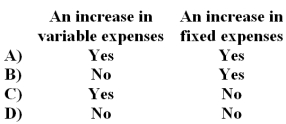 Witczak Company has a single product and currently has a degree of operating leverage of 5.Which of the following will increase Witczak's degree of operating leverage?   A) Option A B) Option B C) Option C D) Option D