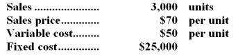 A company has provided the following data:   If the dollar contribution margin per unit is increased by 10%,total fixed cost is decreased by 20%,and all other factors remain the same,net operating income will: A) increase by $61,000. B) increase by $20,000. C) increase by $3,500. D) increase by $11,000.