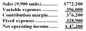 Pilkinton Corporation has provided its contribution format income statement for July.The company produces and sells a single product.   If the company sells 10,300 units,its total contribution margin should be closest to: A) $49,211 B) $391,400 C) $407,400 D) $376,200