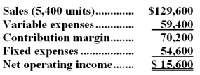 <strong>Litke Corporation,a company that produces and sells a single product,has provided its contribution format income statement for February.   If the company sells 5,100 units,its net operating income should be closest to:</strong> A)$15,600 B)$11,700 C)$8,400 D)$14,733 <div style=padding-top: 35px> 