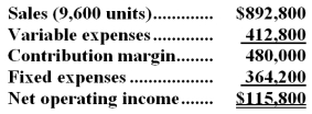 Finnefrock Inc.produces and sells a single product.The company has provided its contribution format income statement for December.   If the company sells 9,200 units,its net operating income should be closest to: A) $115,800 B) $95,800 C) $110,975 D) $78,600