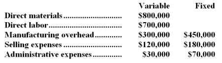 Forest Corporation has prepared the following budgeted data based on a sales forecast of $3,000,000:   What would be the amount of dollar sales at the break-even point? A) $1,125,000 B) $2,000,000 C) $2,650,000 D) $1,750,000