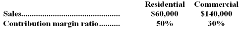 <strong>Slosh Cleaning Corporation services both residential and commercial customers.Slosh expects the following operating results next year for each type of customer:   Slosh expects to have $18,000 in fixed expenses next year.What would Slosh's total dollar sales have to be next year in order to generate a profit of $90,000?</strong> A)$216,000 B)$250,000 C)$270,000 D)$300,000 <div style=padding-top: 35px> 