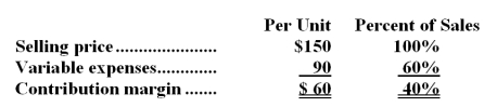 Data concerning Damberger Corporation's single product appear below:   The company is currently selling 5,000 units per month.Fixed expenses are $243,000 per month.The marketing manager believes that an $11,000 increase in the monthly advertising budget would result in a 180 unit increase in monthly sales.What should be the overall effect on the company's monthly net operating income of this change? A) increase of $200 B) decrease of $200 C) increase of $10,800 D) decrease of $11,000