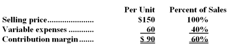 Data concerning Grodi Corporation's single product appear below:   Fixed expenses are $324,000 per month.The company is currently selling 5,000 units per month.Management is considering using a new component that would increase the unit variable cost by $9.Since the new component would increase the features of the company's product,the marketing manager predicts that monthly sales would increase by 500 units.What should be the overall effect on the company's monthly net operating income of this change? A) decrease of $4,500 B) decrease of $40,500 C) increase of $40,500 D) increase of $4,500
