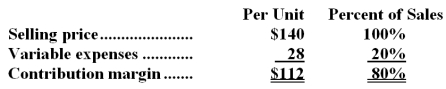 <strong>Vaccaro Corporation produces and sells a single product.Data concerning that product appear below:   Fixed expenses are $293,000 per month.The company is currently selling 3,000 units per month.Management is considering using a new component that would increase the unit variable cost by $13.Since the new component would increase the features of the company's product,the marketing manager predicts that monthly sales would increase by 400 units.What should be the overall effect on the company's monthly net operating income of this change?</strong> A)increase of $600 B)increase of $39,600 C)decrease of $600 D)decrease of $39,600 <div style=padding-top: 35px> 