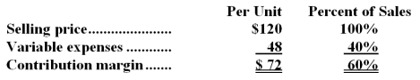 Data concerning Amburn Corporation's single product appear below:   Fixed expenses are $179,000 per month.The company is currently selling 3,000 units per month.The marketing manager would like to cut the selling price by $9 and increase the advertising budget by $12,000 per month.The marketing manager predicts that these two changes would increase monthly sales by 500 units.What should be the overall effect on the company's monthly net operating income of this change? A) decrease of $7,500 B) increase of $19,500 C) decrease of $19,500 D) increase of $43,500