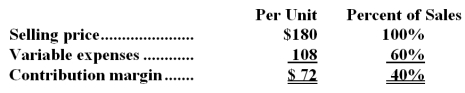 Similien Corporation produces and sells a single product.Data concerning that product appear below:   Fixed expenses are $300,000 per month.The company is currently selling 5,000 units per month.The marketing manager would like to cut the selling price by $14 and increase the advertising budget by $17,000 per month.The marketing manager predicts that these two changes would increase monthly sales by 1,400 units.What should be the overall effect on the company's monthly net operating income of this change? A) increase of $64,200 B) increase of $215,400 C) decrease of $64,200 D) decrease of $5,800
