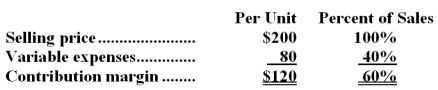 Moloney Corporation produces and sells a single product.Data concerning that product appear below:   Fixed expenses are $898,000 per month.The company is currently selling 9,000 units per month.The marketing manager would like to introduce sales commissions as an incentive for the sales staff.The marketing manager has proposed a commission of $16 per unit.In exchange,the sales staff would accept a decrease in their salaries of $117,000 per month.(This is the company's savings for the entire sales staff. )  The marketing manager predicts that introducing this sales incentive would increase monthly sales by 100 units.What should be the overall effect on the company's monthly net operating income of this change? A) increase of $115,400 B) decrease of $16,600 C) decrease of $250,600 D) increase of $1,063,400