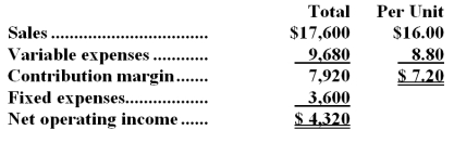 Bear Publishing sells a nature guide.The following information was reported for a typical month (sales volume is constant each month) :   Bear is expecting a 20 cent increase in variable expenses.No other changes are expected or planned.How much contribution margin should Bear expect after the increase? A) $7,700 B) $4,100 C) $9,900 D) Cannot be determineD.Number of units = $17,600 / $16.00 = 1,100 units