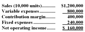 <strong>The following is last month's contribution format income statement:   What is the company's break-even in unit sales?</strong> A)0 units B)12,000 units C)6,000 units D)8,000 units <div style=padding-top: 35px> 