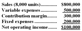 The following is last month's contribution format income statement:   What is the company's degree of operating leverage? A) 0.125 B) 8.0 C) 3.0 D) 0.333
