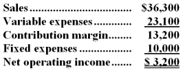 The January contribution format income statement of Steffel Corporation appears below:   The degree of operating leverage is closest to: A) 0.09 B) 11.34 C) 4.13 D) 0.24