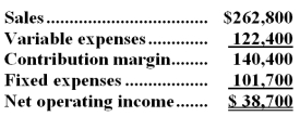 Kappen Corporation's contribution format income statement for October appears below:   The degree of operating leverage is closest to: A) 0.15 B) 0.28 C) 3.63 D) 6.79