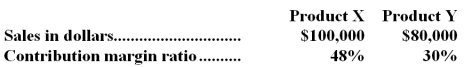 The following data pertain to Wistron Company's two products:   If fixed expenses for the company as a whole are $60,000 and the product mix is constant,the overall break-even point for the company would be: A) $150,000 B) $153,846 C) $100,000 D) $132,000