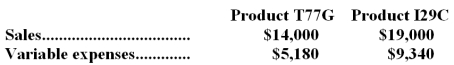 Rierson Inc.produces and sells two products.Data concerning those products for the most recent month appear below:   The fixed expenses of the entire company were $17,730.The break-even point for the entire company is closest to: A) $32,250 B) $17,730 C) $31,661 D) $15,270