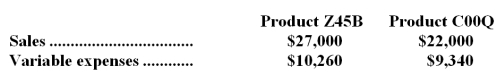 Sween Corporation produces and sells two products.Data concerning those products for the most recent month appear below:   The fixed expenses of the entire company were $27,530.If the sales mix were to shift toward Product Z45B with total sales remaining constant,the overall break-even point for the entire company: A) would decrease. B) could increase or decrease. C) would increase. D) would not change.