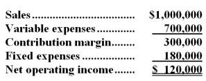 The following is Addison Corporation's contribution format income statement for last month:   The company has no beginning or ending inventories.A total of 20,000 units were produced and sold last month. -What is the company's margin of safety in dollars? A) $400,000 B) $600,000 C) $120,000 D) $880,000