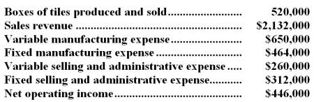 A tile manufacturer has supplied the following data:   -What is the company's unit contribution margin? A) $0.86 B) $2.35 C) $4.10 D) $1.75
