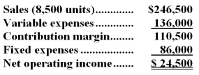 Sullens Inc,which produces and sells a single product,has provided its contribution format income statement for July.   -If the company sells 8,600 units,its total contribution margin should be closest to: A) $113,400 B) $111,800 C) $110,500 D) $24,788