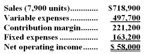 Erdmann Corporation has provided its contribution format income statement for July.The company produces and sells a single product.   -If the company sells 7,500 units,its total contribution margin should be closest to: A) $55,063 B) $184,800 C) $210,000 D) $221,200